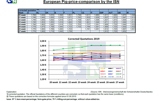 Τιμές χοιρινών στην Ευρώπη έως την 27η εβδομάδα του 2019